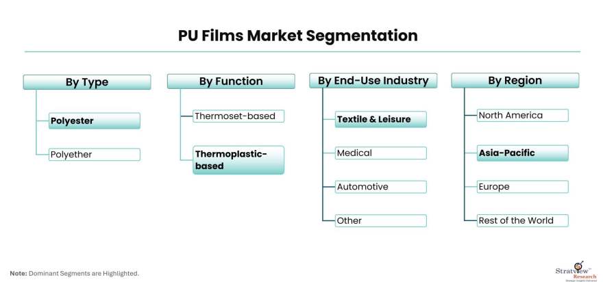 PU-Films-Market-Segmentation